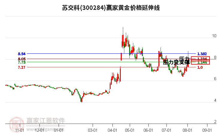 300284苏交科黄金价格延伸线工具