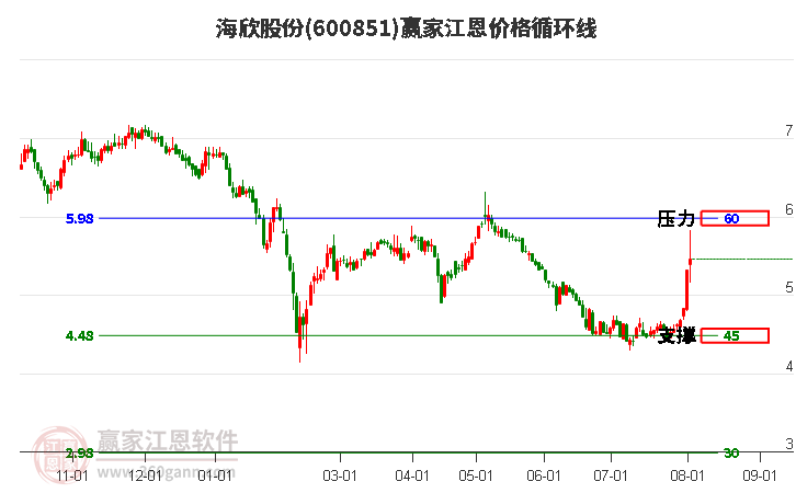 600851海欣股份江恩价格循环线工具