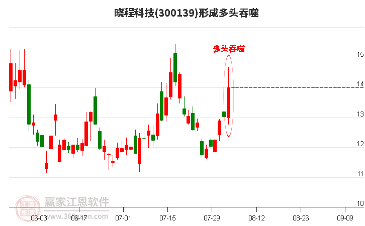 晓程科技(300139)形成多头吞噬组合形态