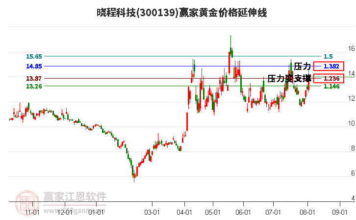 300139晓程科技黄金价格延伸线工具