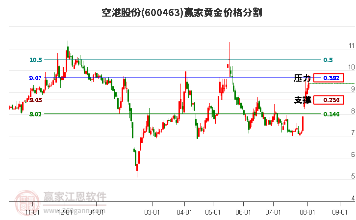 600463空港股份黄金价格分割工具