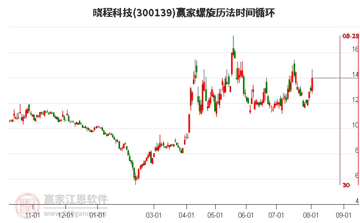 300139晓程科技螺旋历法时间循环工具