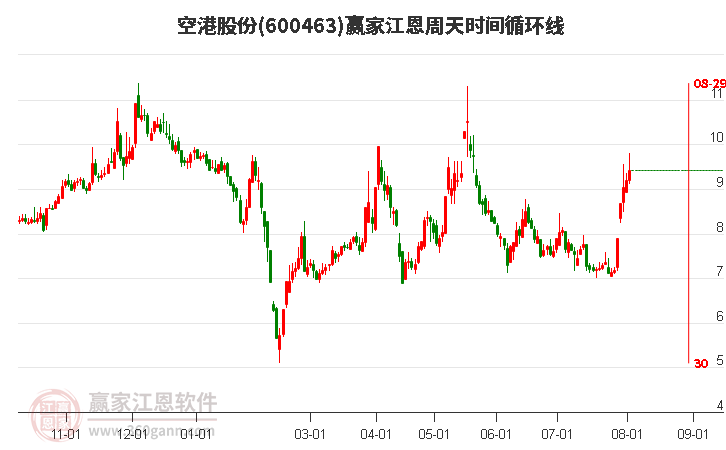 600463空港股份江恩周天时间循环线工具