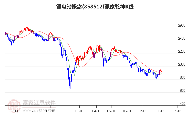 858512锂电池赢家乾坤K线工具
