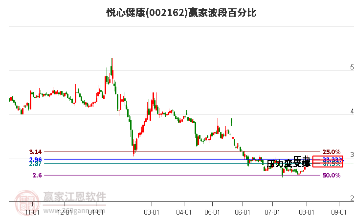 002162悦心健康波段百分比工具