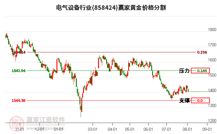 电气设备行业黄金价格分割工具