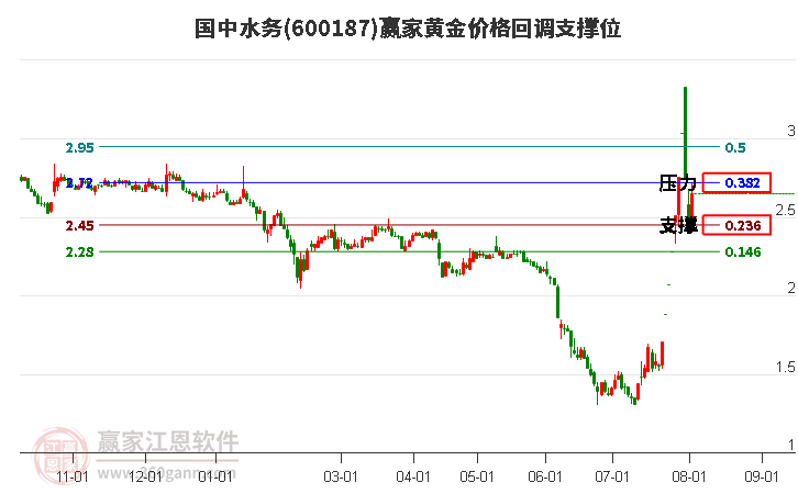 600187国中水务黄金价格回调支撑位工具