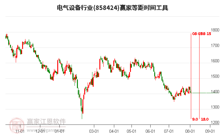 电气设备行业等距时间周期线工具