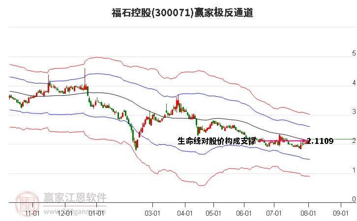 300071福石控股赢家极反通道工具