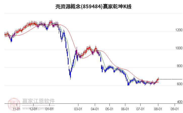 859484壳资源赢家乾坤K线工具