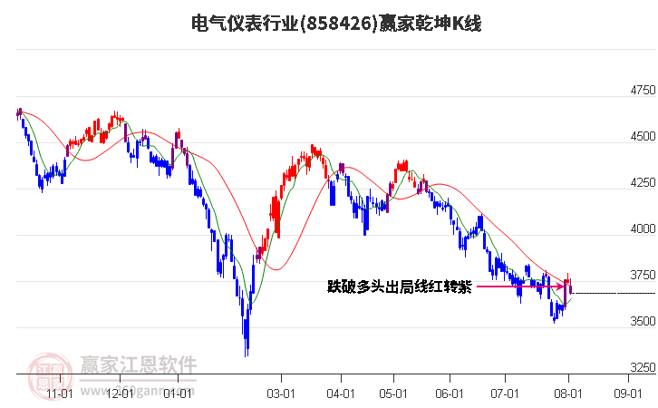 858426电气仪表赢家乾坤K线工具