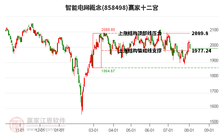 858498智能电网赢家十二宫工具