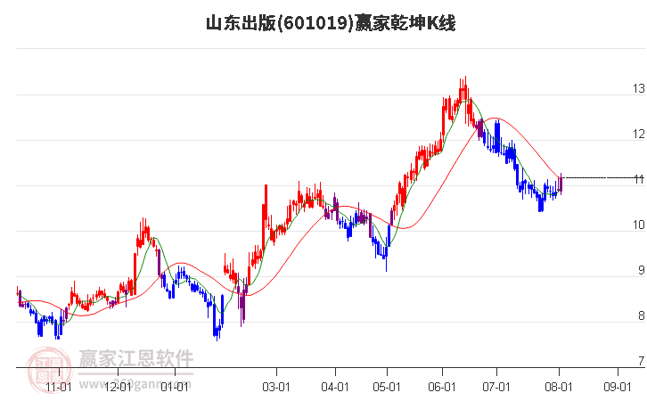 601019山东出版赢家乾坤K线工具