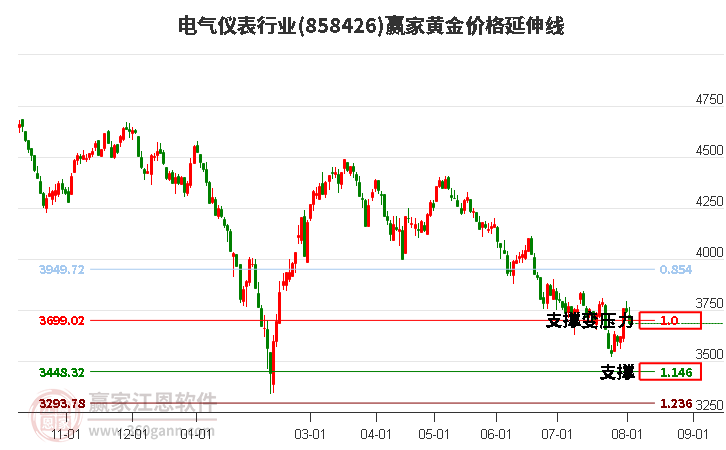 电气仪表行业黄金价格延伸线工具