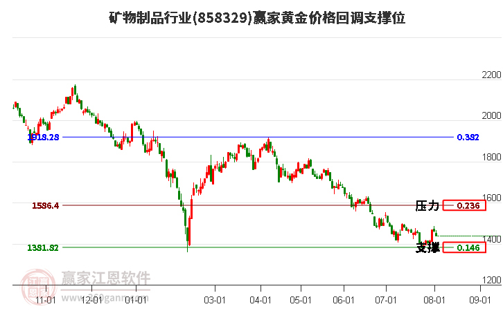 矿物制品行业黄金价格回调支撑位工具