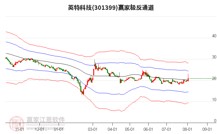 301399英特科技赢家极反通道工具