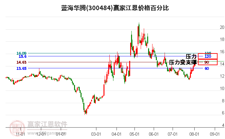 300484蓝海华腾江恩价格百分比工具