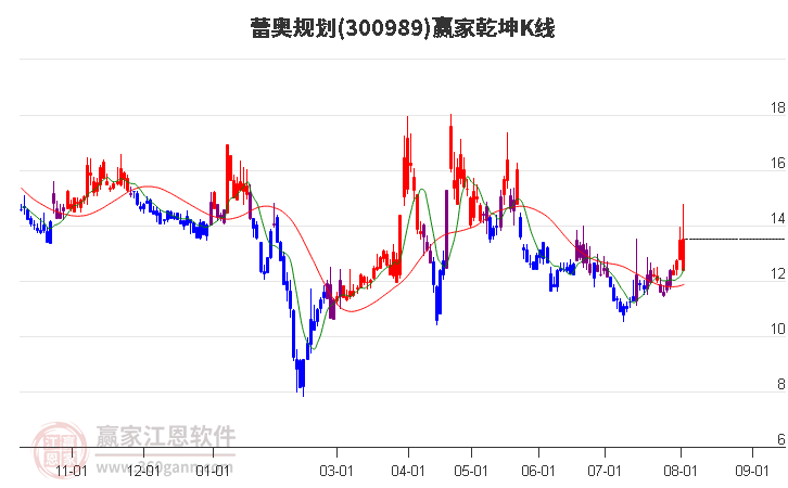 300989蕾奥规划赢家乾坤K线工具