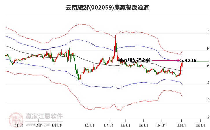 002059云南旅游赢家极反通道工具