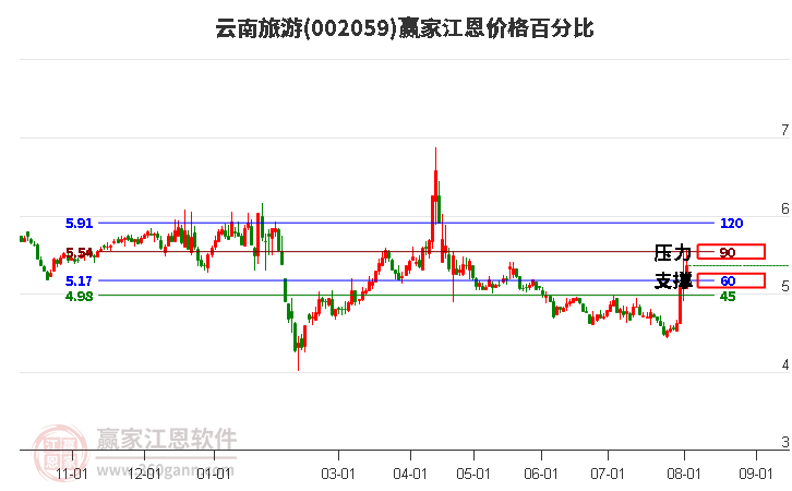 002059云南旅游江恩价格百分比工具