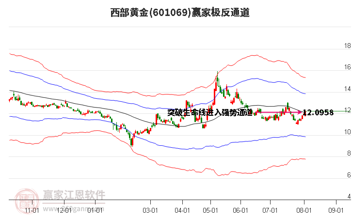 601069西部黄金赢家极反通道工具