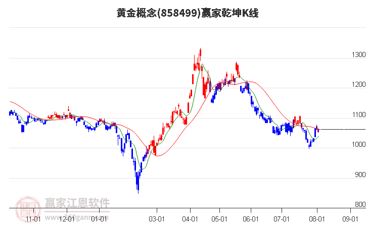 858499黄金赢家乾坤K线工具