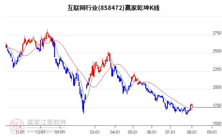 858472互联网赢家乾坤K线工具