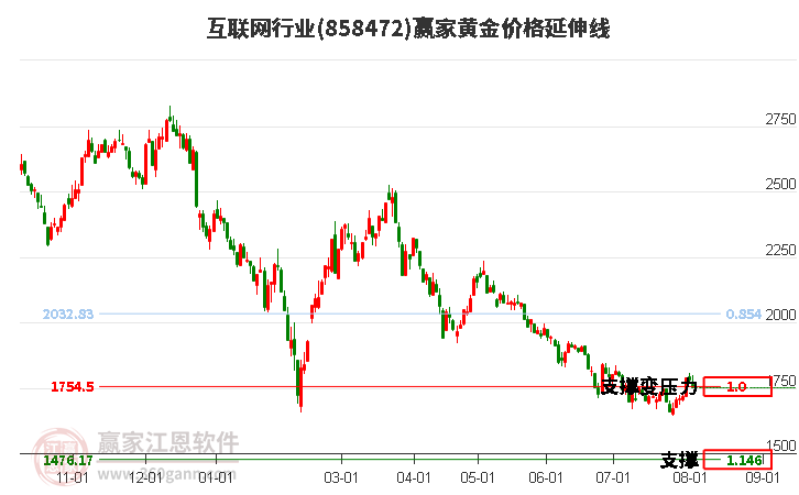 互联网行业黄金价格延伸线工具