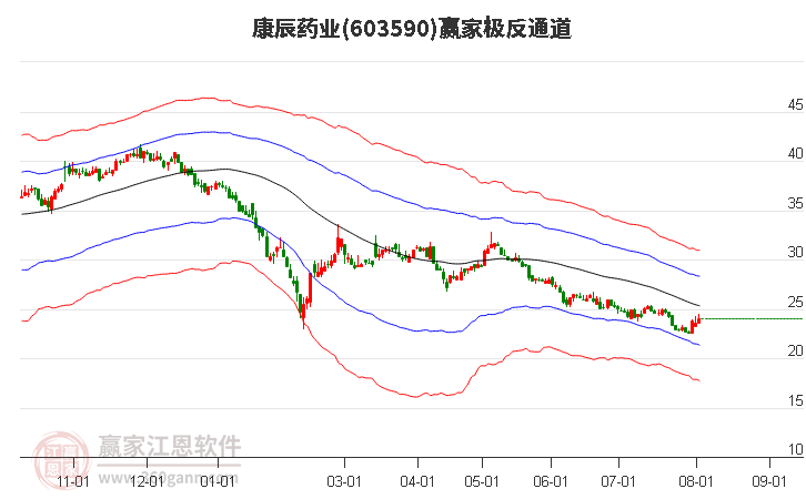 603590康辰藥業(yè)贏家極反通道工具