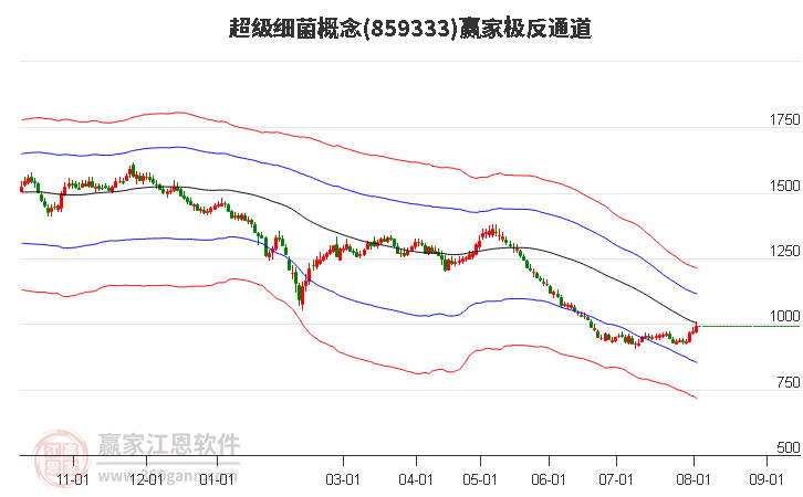 859333超级细菌赢家极反通道工具