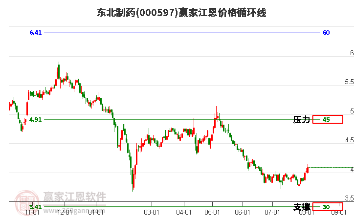 000597东北制药江恩价格循环线工具