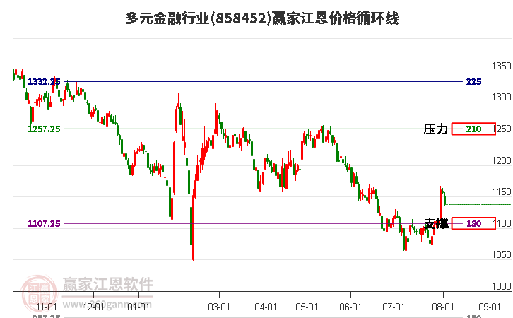 多元金融行业江恩价格循环线工具