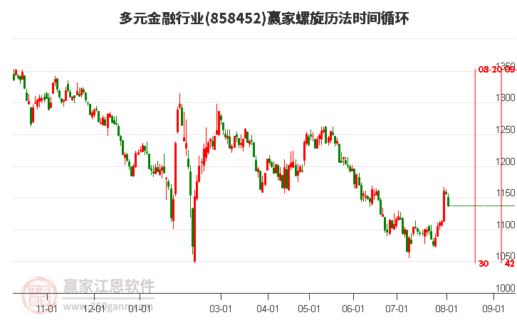 多元金融行业螺旋历法时间循环工具