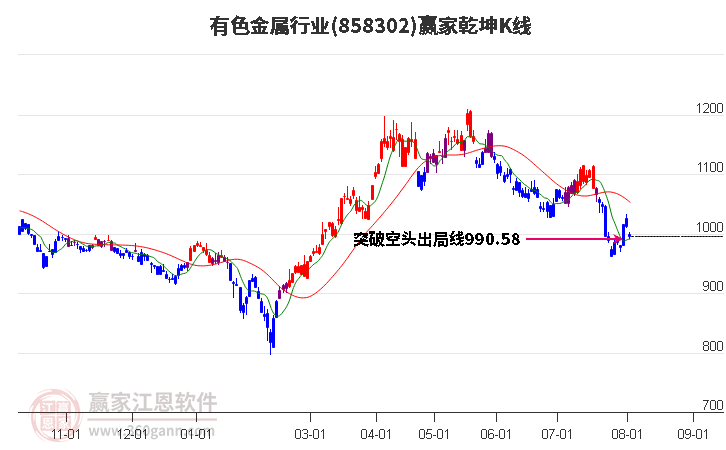 858302有色金属赢家乾坤K线工具