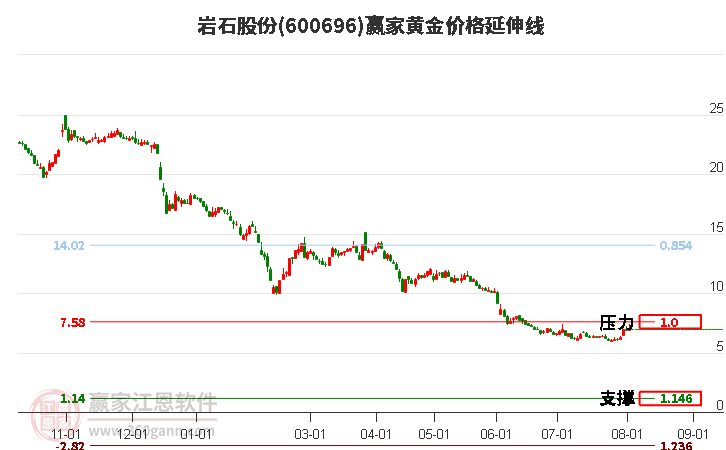 600696岩石股份黄金价格延伸线工具