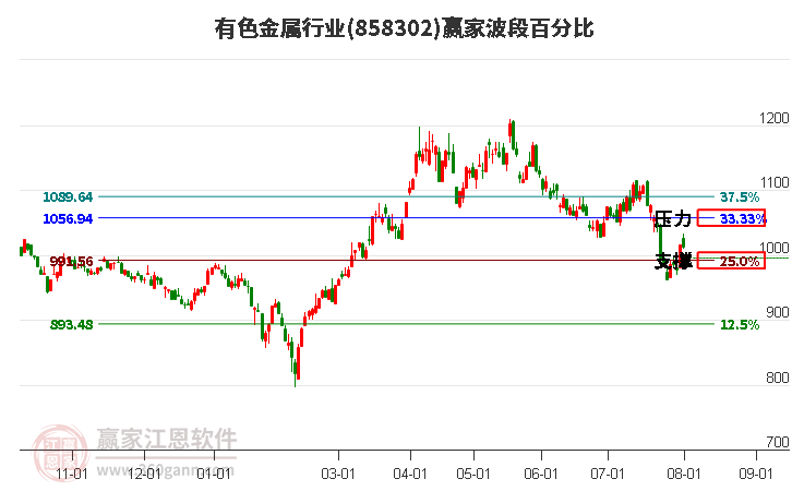 有色金属行业波段百分比工具