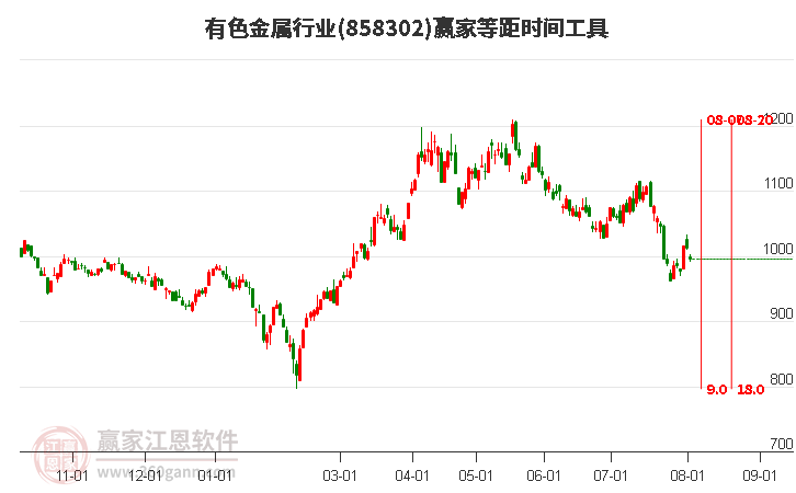 有色金属行业等距时间周期线工具