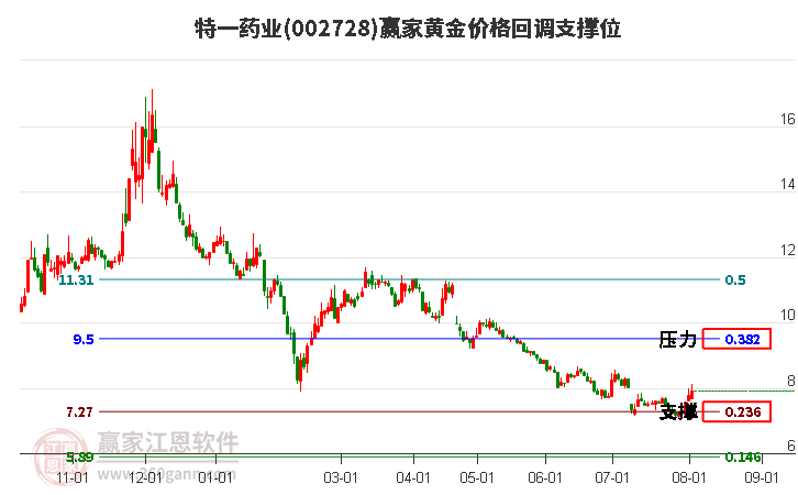 002728特一藥業黃金價格回調支撐位工具