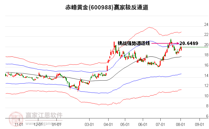 600988赤峰黄金赢家极反通道工具