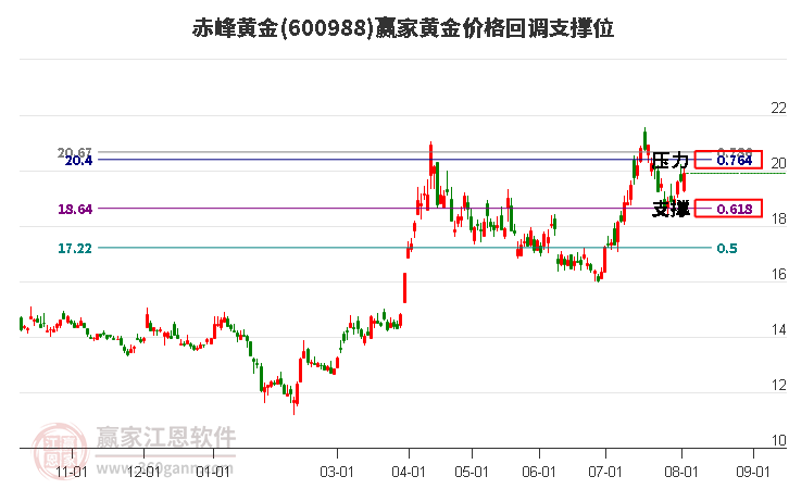 600988赤峰黄金黄金价格回调支撑位工具