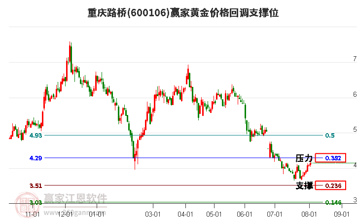 600106重庆路桥黄金价格回调支撑位工具