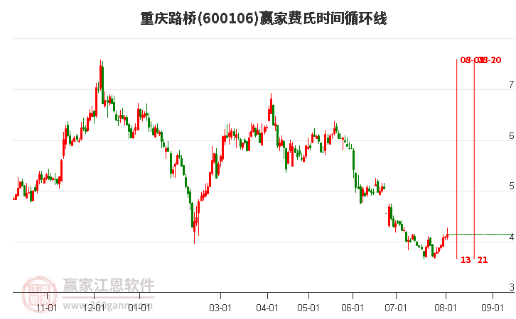 600106重庆路桥费氏时间循环线工具