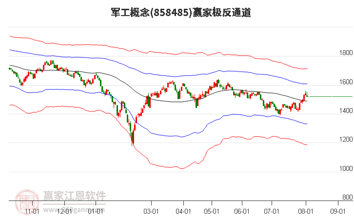 858485军工赢家极反通道工具