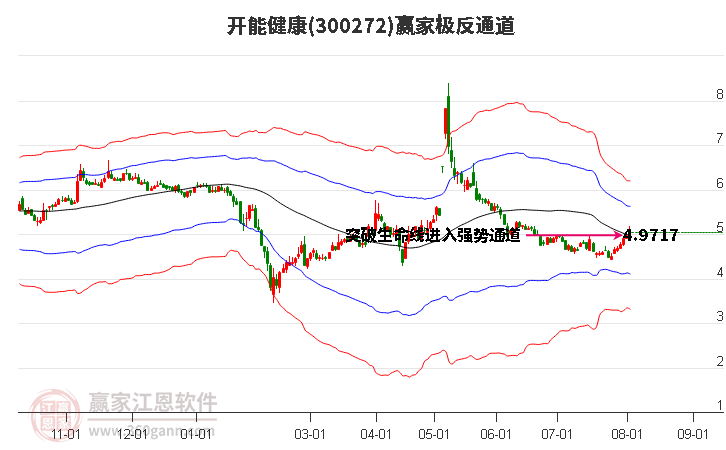 300272开能健康赢家极反通道工具