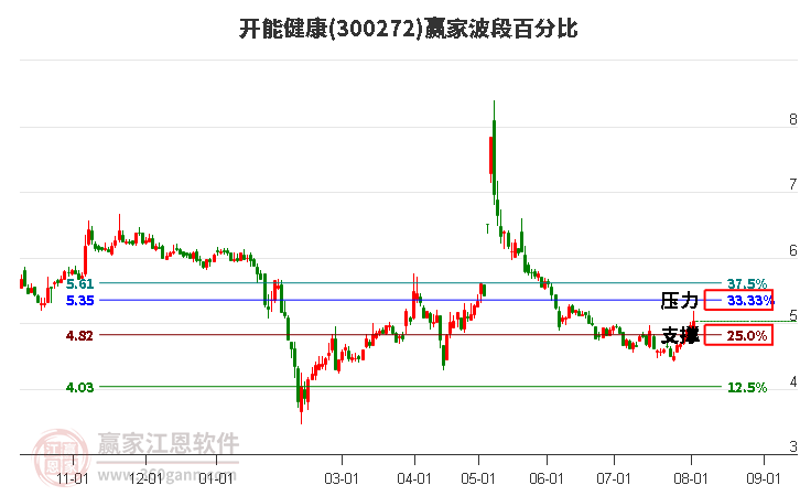 300272开能健康波段百分比工具