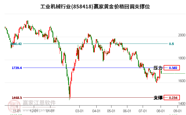 工业机械行业黄金价格回调支撑位工具