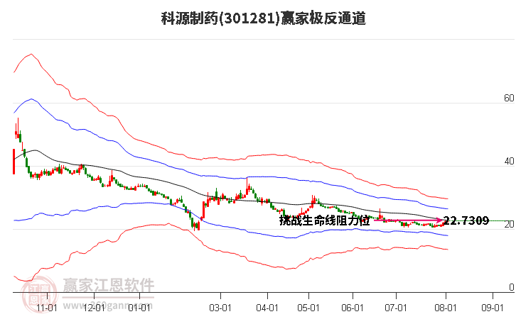 301281科源制药赢家极反通道工具