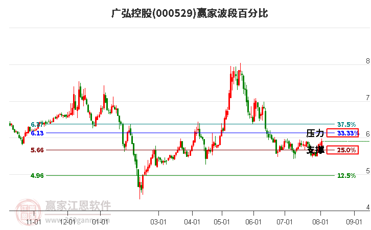 000529广弘控股波段百分比工具