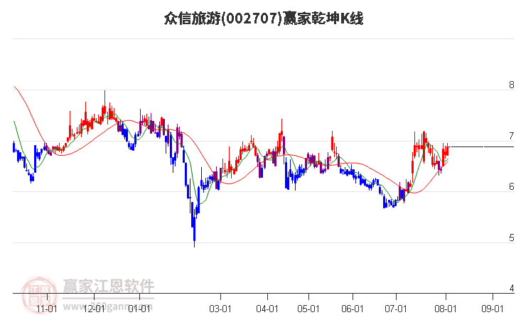 002707众信旅游赢家乾坤K线工具