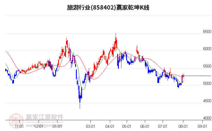 858402旅游赢家乾坤K线工具